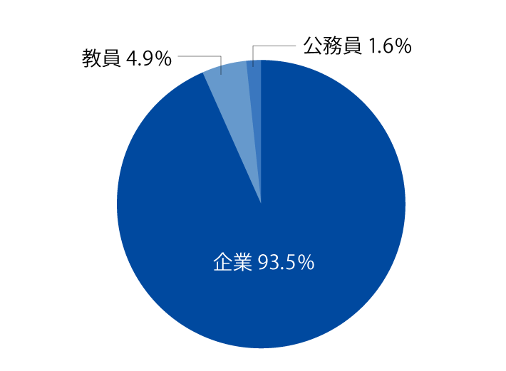 東京あだちキャンパスの学部学科の進路状況の円グラフ。企業93.5％、教員4.9％、公務員1.6％